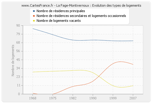 La Fage-Montivernoux : Evolution des types de logements